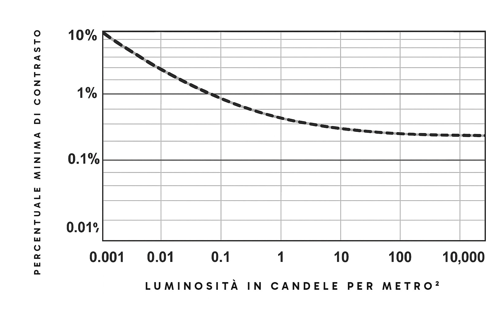 Percentuale minima di contrasto