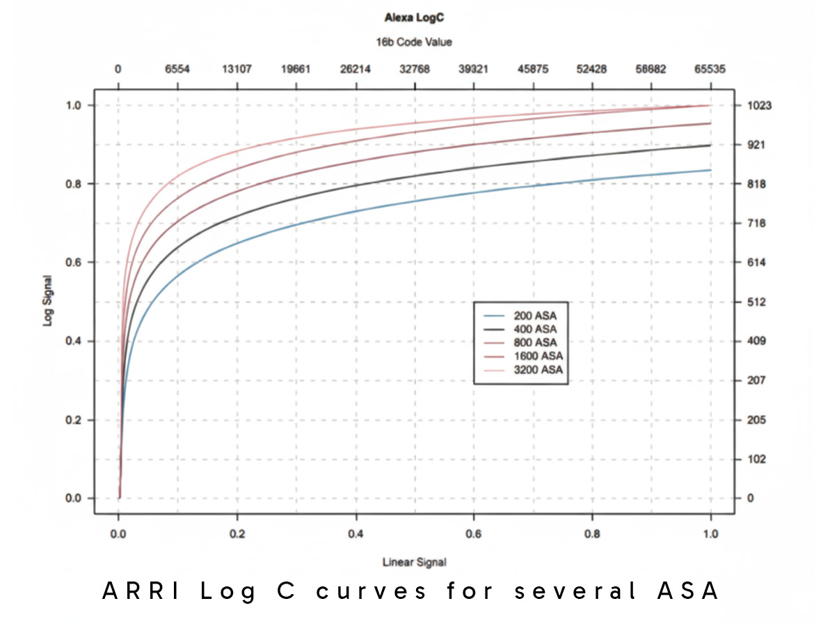 arri log