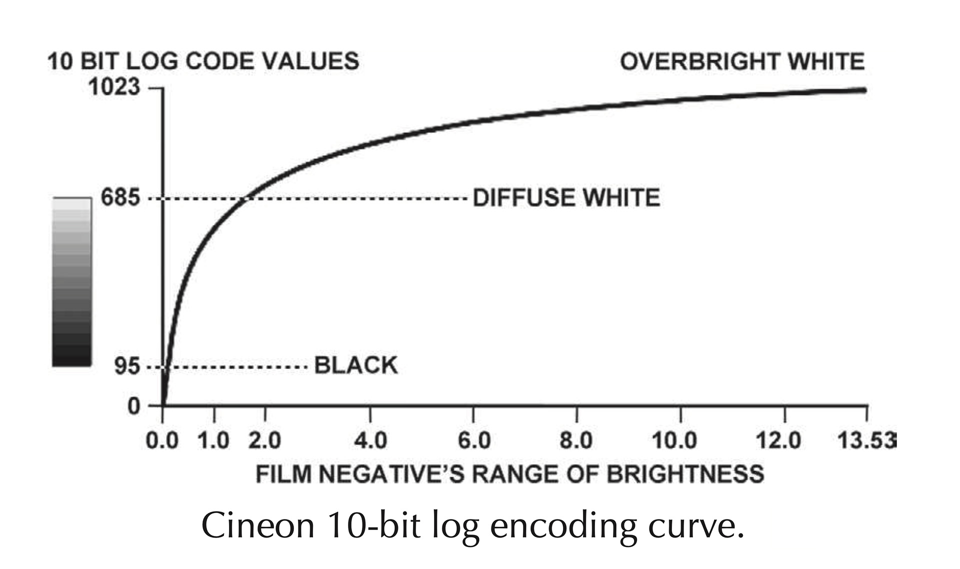 cineon 10-bit